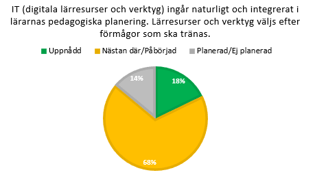 Rektorernas skattningar för indikatorerna i området visar ett tydligt pågåendeläge.