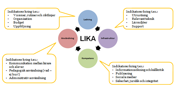 Områden och indikatorer LIKA består av 78 indikatorer fördelade på fyra olika områden. Ledning 26 stycken indikatorer som handlar om allt från budget till strategier och organisation.