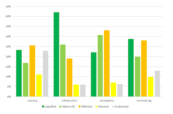 Svarsfördelning under respektive LIKA-område Diagrammet visar fördelningen av svar under respektive område.