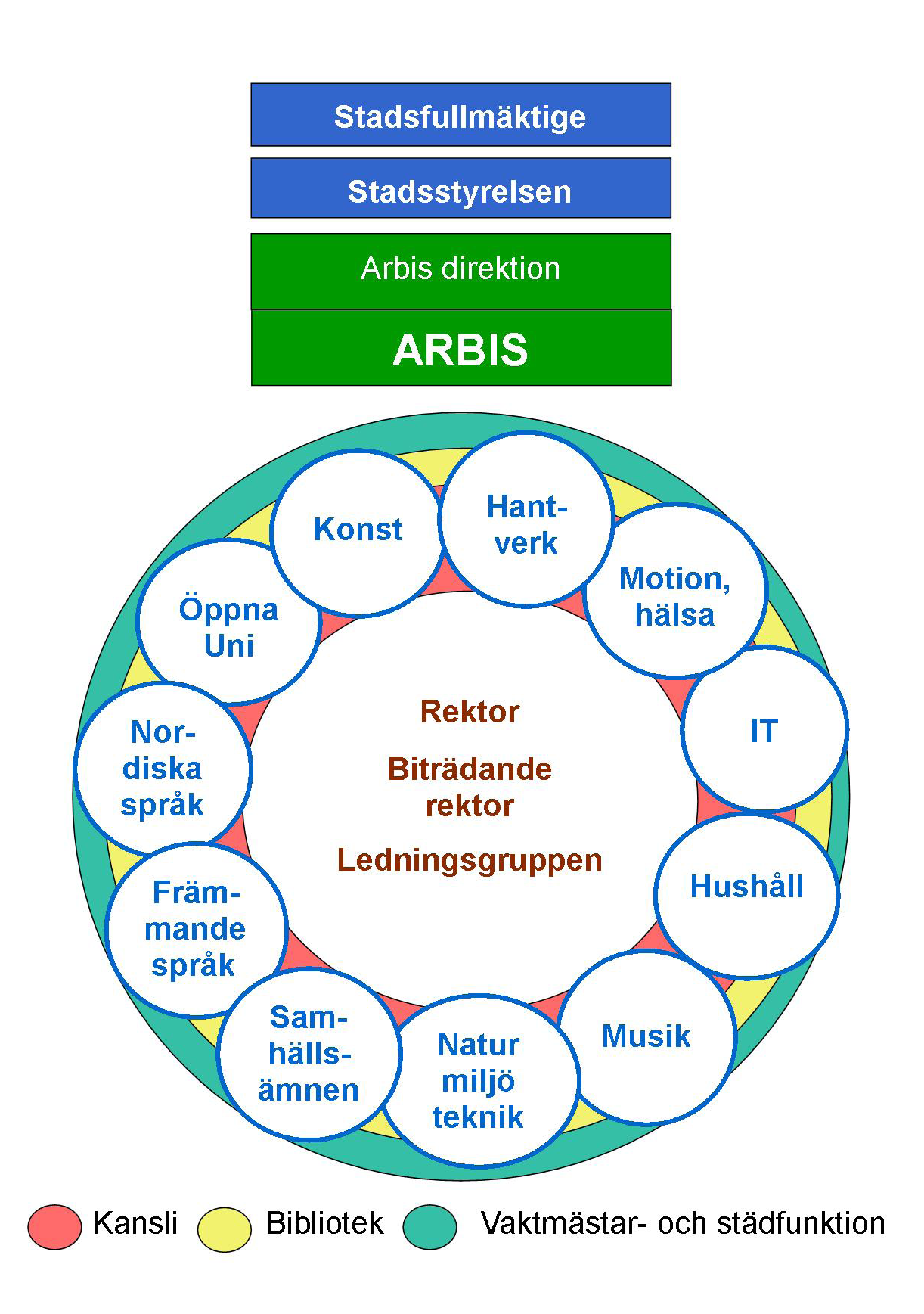 ARBIS VERKSAMHETSPRINCIPER Arbis vision Ett Arbis för alla Värderingar Kursdeltagaren i fokus, kunskap som egenvärde, flexibilitet, fördomsfrihet, mångfald, miljömedvetenhet och en levande och