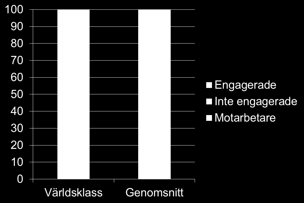 Ju större engagemang desto bättre resultat Källa: Gallup de vänstra företagen har 3,9 ggr högre