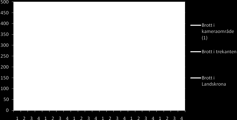 Diagram 2: Samtliga brott i respektive område. Kvartalsvis med start (1) jan mars 2005 (2) april-juni 2005 o.s.v. perioden mellan de vertikala linjerna indikerar under vilken period kameraövervakningen pågick.