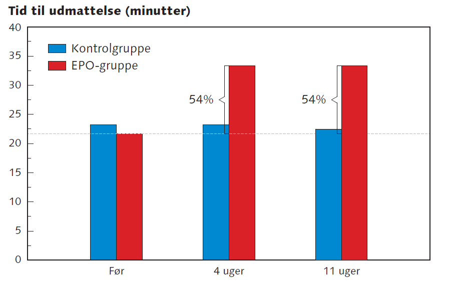 Tid till utmattning ved 85% av VO 2max, för