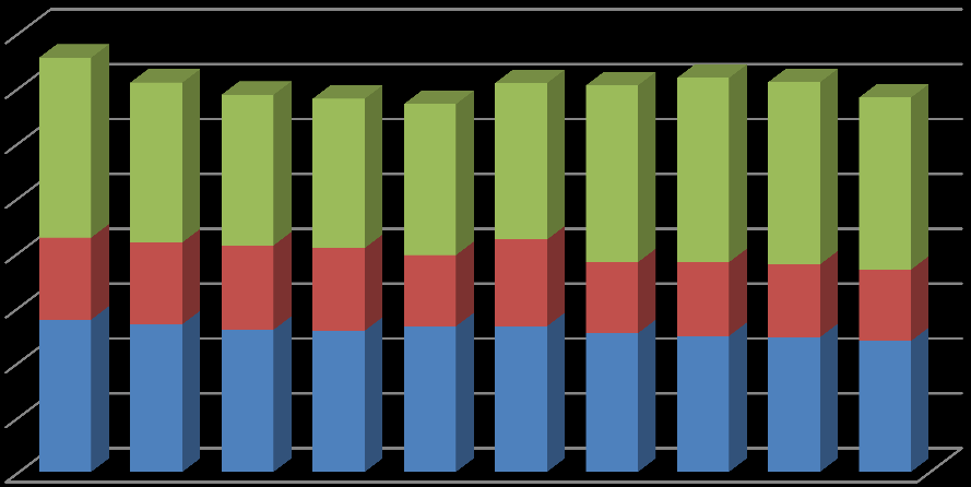 Ton/år Från år 199 till 27 minskade utsläppen av metan och lustgas från jordbruket. Det berodde framförallt på en minskad djurhållning. De senaste åren har utsläppen ökat något igen.