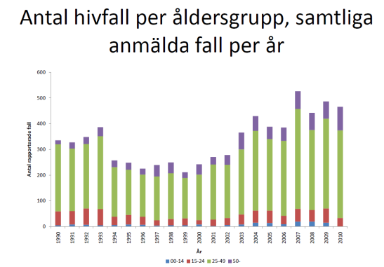 Totalt antal rapporterade fall av hivinfektion per år 2 211 och