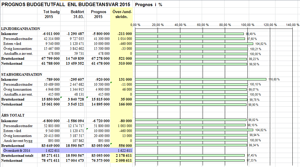 BUDGETUPPFÖLJNING, PROGNOS OCH SJUKFRÅNVARO PER MARS 2015 44 Prognos Efter tre månader ser det ut som om ÅHS håller sin budgetram och lämnar ett överskott.