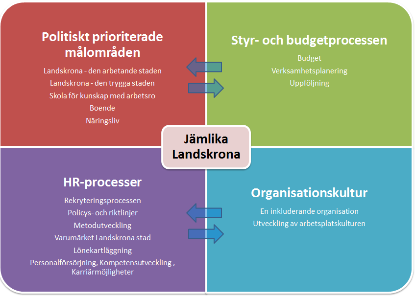 2(5) HR processerna Arbetet inom området HR-processer har sin bakgrund i Landskrona stads värdegrund BRA (Bemötande Resultat Ansvar) och den lagstiftade skyldigheten att arbeta med frågor rörande