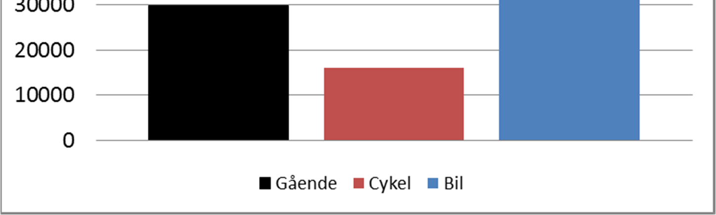 Efter att ha legat runt 100 000 fordon per medelvardagsdygn ökade biltrafiken över Kanalbrosnittet kraftigt under andra halvan av 1980-talet till 140 000 för att sedan under andra halvan av