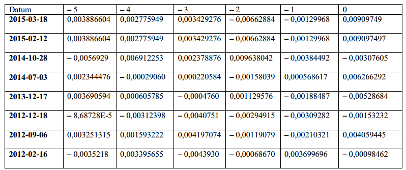 Industri Tabell
