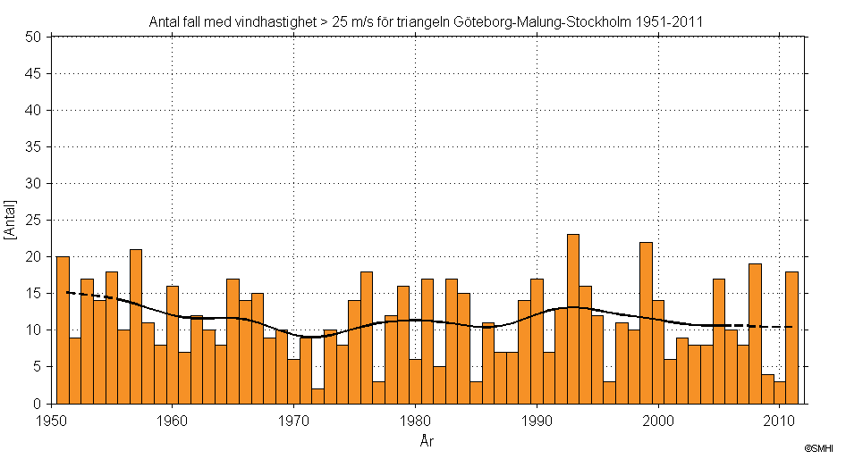 Antal fall med geostrofisk