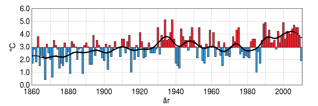 Årsmedeltemperaturen ( C) i Sverige Baserad på 37 stationer spridda över