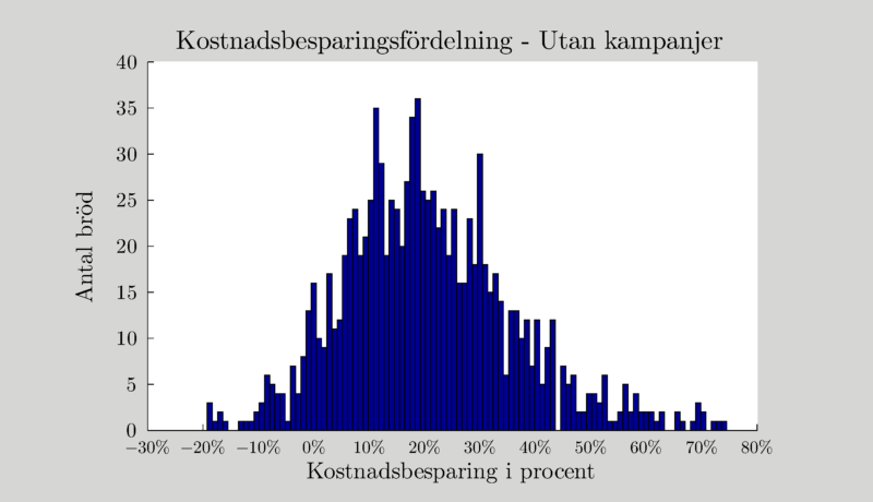 Figur 22, Kostnadsbesparingsfördel utan kampanj 6.4.4 Alla butiker med kampanj Resultaten nedan visar mängden returer och missad försäljning, där exempelvis 0,09 motsvarar 9 %.