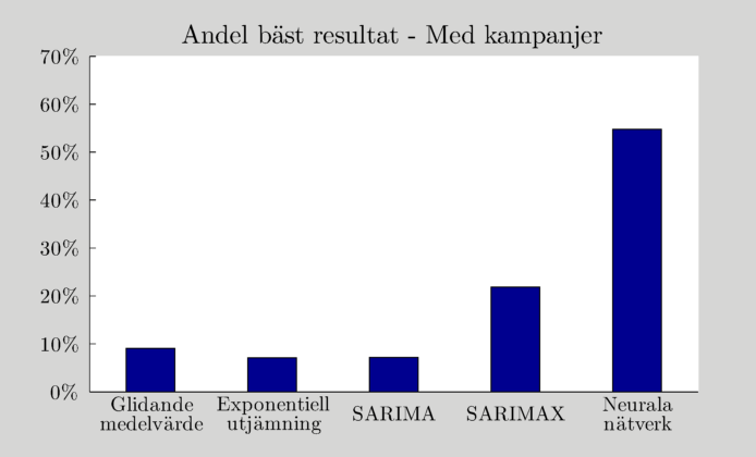 Figur 23, Andel bäst resultat per modell, med kampanj Jämfört med Pågens resultat är NN fortfarande substantiellt bättre men inte med samma marginal som i utan kampanjer.