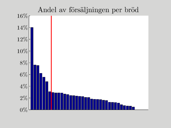 på y-axeln. Den röda linjen markerar gränsen mellan stor- och småsäljare, där storsäljarna är till vänster. Figur 19, Indelning av stor- och småsäljare 5.3.