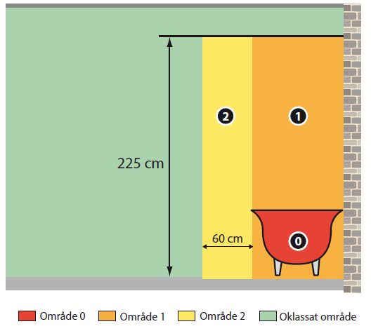 www.somatherm.se Sida 5 av 6 a) Maximalt tillåten spänning 12 V växelspänning eller 30 V likspänning. Strömkällan ska monteras utanför område 0 och 1.