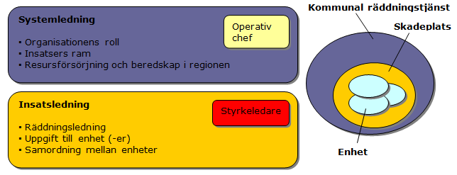 Ledning vid kommunal räddningstjänst Räddningstjänsten samverkar med Storstockholms brandförsvar (SSBF) avseende gäller larm och ledning.