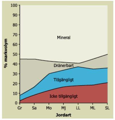 Rötter utvecklas i jordprofilen som innehåller ca 55% jordmaterial 10-20%