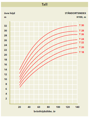 Bild 22: Höjdutvecklingskurvor för gran och tall Källa: Sydved, 2009 5.2 KOSTNADER FÖR INLÖSEN AV HELA FASTIGHETER 5.2.1 FÖRUTSÄTTNINGAR Järnvägens dragning innebär att vissa fastigheters byggnader blir direkt drabbade eller ligger i anslutning till spårområdet.