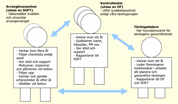 1. Kvalitetskontroll via SOFT Allmänt Arrangörscoacher är obligatoriskt vid tävlingar inom nivå 1-2. SOFT utser arrangörscoacher.