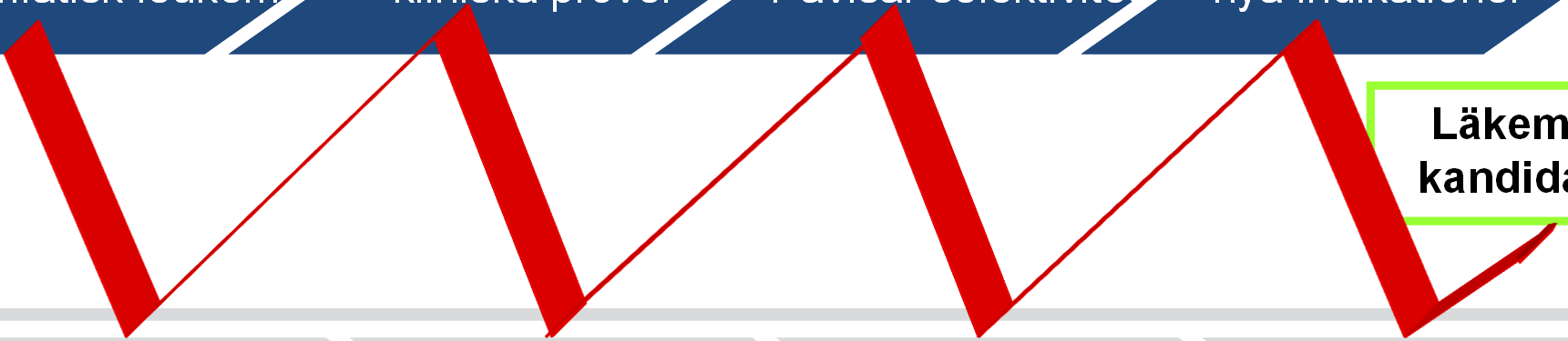 Klinik och Industri i Samverkan 2008 Klinisk forskning ROR-1 i kronisk lymfatisk leukemi Påvisar effekt i kliniska prover Utreder mekanism Påvisar selektivitet Öppnar vägen till nya