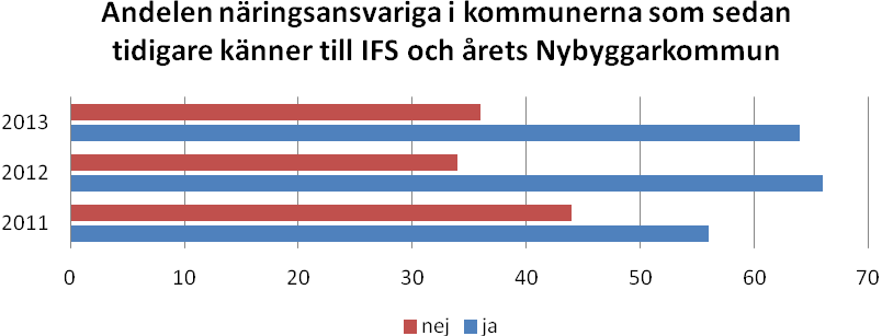 10 Figur 7. Andelen näringsansvariga som anser att kommunens insatser riktat mot målgruppen företagare med utländsk bakgrund under 2011 och 2012 är tillräckliga. Procent.