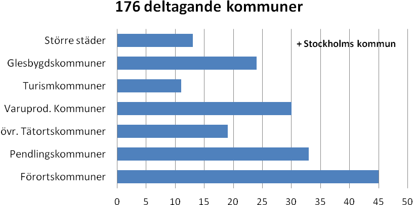 4 Om studien Under april-maj har IFS via ett undersökningsföretag skickat ut en enkät till näringsansvariga eller motsvarande i landets kommuner. Denna kompletterades av telefonintervjuer.