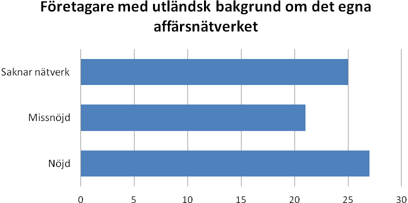 6 man inte tagit del av något konkret stöd i sin företagsverksamhet från kommunens sida. Ännu färre har fått stöd i samband med kommunal upphandling.