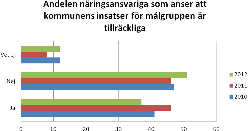 7 Hälften av kommunerna anser att insatserna är otillräckliga Precis som förra året svarar cirka hälften (46 respektive 48 procent) av de tillfrågade näringsansvariga att kommunens insatser är