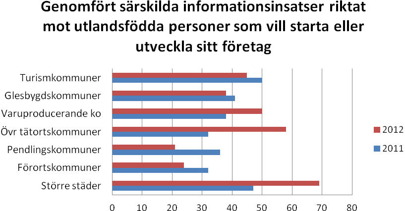 9 Figur 6. Andelen kommuner som genomfört särskilda informationsinsatser riktat mot utlandsfödda personer som vill starta eller utveckla sitt företag under år 2011 och år 2012. Procent.