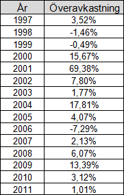 Tabell 2 absolut avkastning År Hundportfölj OMXS All 1997 12,58% 9,06% 1998 6,23% 7,69% 1999 6,27% 6,76% 2000 25,03% 9,36% 2001 76,70% 7,32% 2002 4,39% -3,41% 2003-4,32% -6,09% 2004 26,45% 8,63% 2005