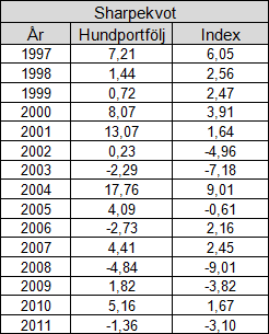 4.4. Riskjusterad avkastning Sharpe-kvot När vi tittar på den riskjusterade avkastningen så ser vi hur hög avkastningen har varit i förhållande till den risk vi tagit i portföljen.