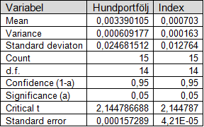 4.6. Statistisk signifikans Jag har visat att hundportföljen har genererat en överavkastning mot index i absoluta tal, men även efter riskjustering.