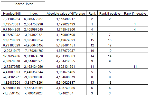 Mitt andra hypotestest, Wilcoxon Signed RankTest, hade följande karaktär: Givet mina uträkningar i Excel fick jag fram följande statistiska variabler.