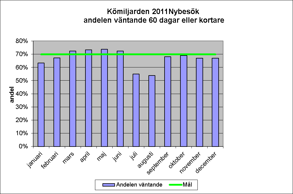 Vårdgarantin för behandlingar är också att 100 % av patienterna ska komma till behandling inom 90 dagar. I Sörmland får 80 % av patienerna behandling inom 90 dagar.