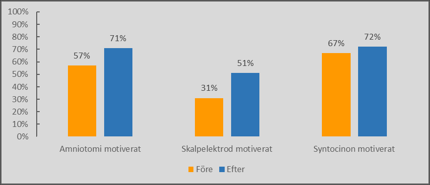 7.1.1 Stödlinje Figur 3- Andel journaler där stödlinje fanns upprättad. Före (n=60), efter (n=58). 7.1.2 Vaginal undersökning Av samtliga vaginala undersökningar som fanns angivna i partogrammet var 95 % ofullständigt ifyllt före och efter var motsvarade siffra 96 %.