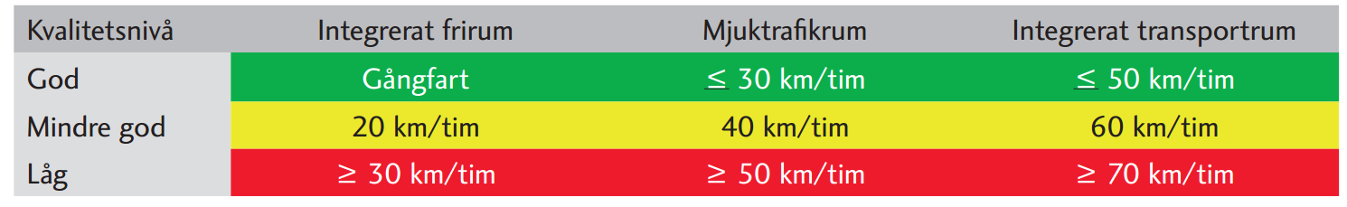 Figur 12 Hastighetens betydelse för gaturummets karaktär (SKL & Vägverket, 2008). Hastigheten har även betydelse för trafiksäkerheten, se krockvåldskurvan i figur 13.