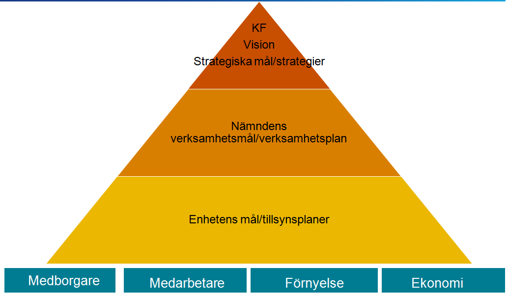 Figur 3. Figuren illustrerar s modell för verksamhetsstyrning år 2013.