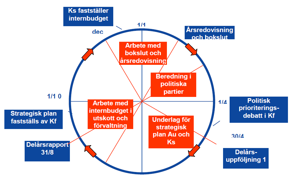 Andel av pensionsskuld före/efter 1998 som är finansierad % 50/100 Tabell 1. Tabellen visar kommunfullmäktiges verksamhetsmål för år 2013-2015.