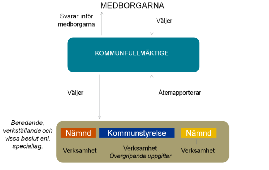 med nämnderna och styrelsen har ansatsen varit att diskutera kommunens modell för verksamhetsstyrning. Inom detta har vi bl.a. tagit upp följande frågeställningar; Finns verksamhetsplaner?