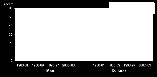 Övervikt Vuxna Sverige BMI 40% 30%