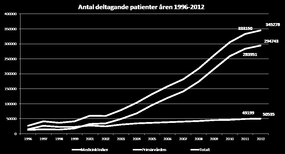 Nationella Diabetesregistret