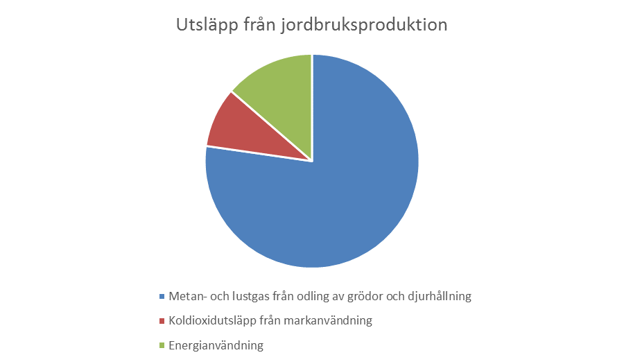 Figur 5 Jordbruksproduktionens olika utsläpp (Hjerpe et al. 2013). 2.7.2 SPANNMÅL OCH VEGETABILIER När kvävehaltiga föreningar bryts ner av mikroorganismer bildas lustgas som avgår till atmosfären.