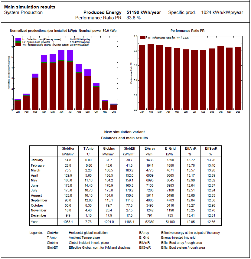 Simulering av 50 kw-anläggning i Lund 2013-11-20 Energibanken AB 21 Kostnad för producerad kwh kr per kwh Annuitetsberäkning: 50 kw, 13 kkr/kw, 1024 kwh/kw och 30 år 1,0