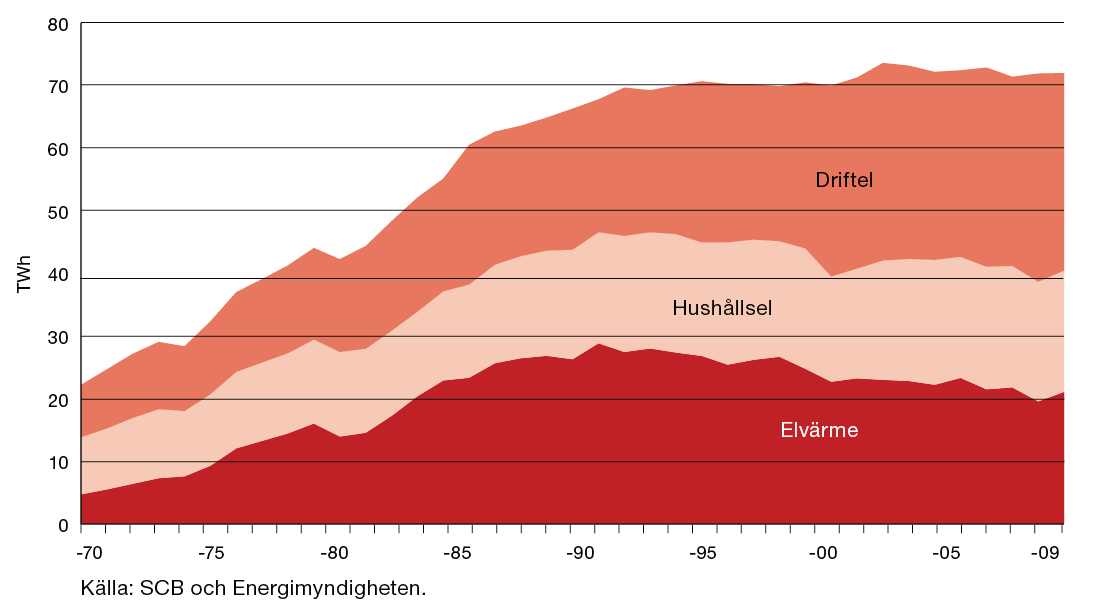 Elanvändning inom 