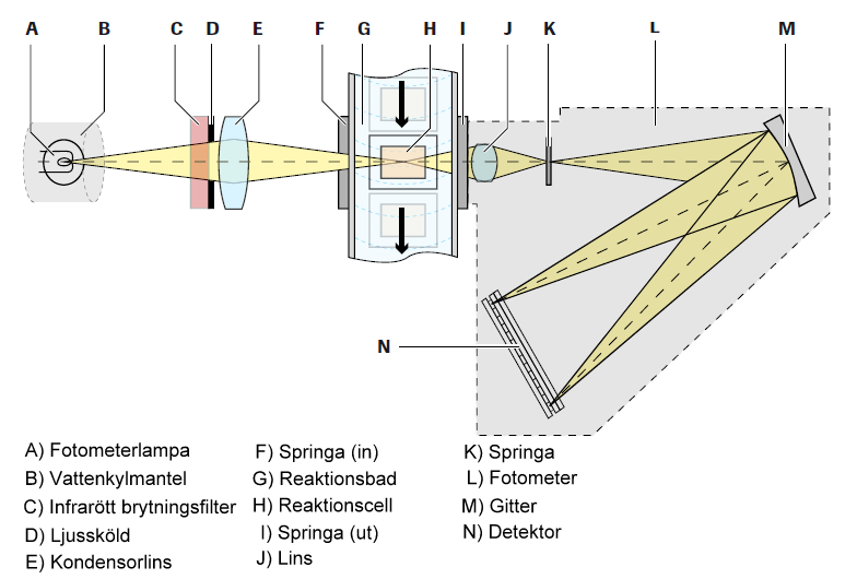 13 Figur 5. Fotometerljusets väg i Cobas 6000 c501-modul. (Editerad från: Roche Diagnostics 2005, A-5). 3.4.2 BILT3 BILT3 (Bilirubin Total Gen.