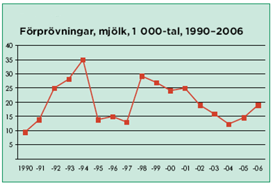 FÖRPRÖVADE KOPLATSER Antalet förprövade koplatser visar också att många mjölkproducenter väljer att investera. Antalet förprövade koplatser har under de senaste 20 åren ökat stadigt.