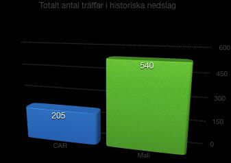 träffar över tid, vilket illustreras nedan i de två följande diagrammen.