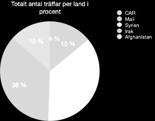 Vidare redovisas resultatet av totalt antal träffar på samtliga sökordskombinationer per land, som även redovisas i procent.