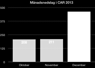 Som tidigare har nämnts ökade antalet träffar på CAR med dubbelt så många under december 2013 som