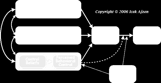 Figur 2. Theory of Planned Behavior (Ajzen, 2015). (Inhämtat tillstånd 2015-04-26 personligen via mail från Icek Ajzen att använda modellen.